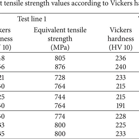 Vickers Hardness Conversion Chart