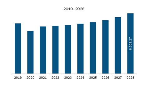 Europe Automotive Passive Safety System Market To 2028 By Size Share