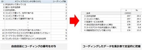 自由回答をアフターコーディングしたデータを追加してみた