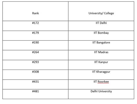 Which Indian IIT Tops the Rank on the QS World University Rankings? - News18