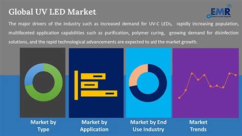 Uv Led Market Size Share Growth Price Analysis