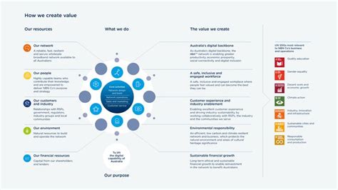 Value Creation Model Integrated Reporting | Infographic, Education ...