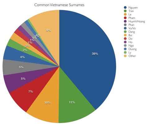 Why is Nguyen so common compared to other Vietnamese surnames? - AMA Vietnam