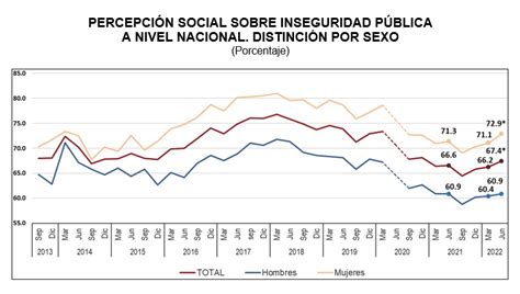 Aumenta Percepción De Inseguridad En México Inegi Reporte 32 Mx El