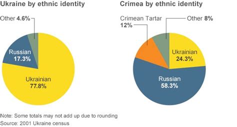 Ukraines Sharp Divisions Bbc News