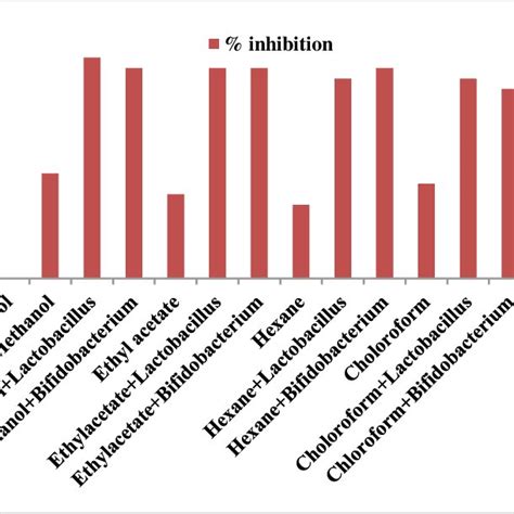 Inhibition Of Alpha Amylase Enzyme By Different Solvent Plant Extract