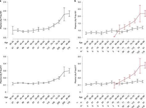 Plasma P Tau And P Tau Levels By Age A Plasma P Tau And