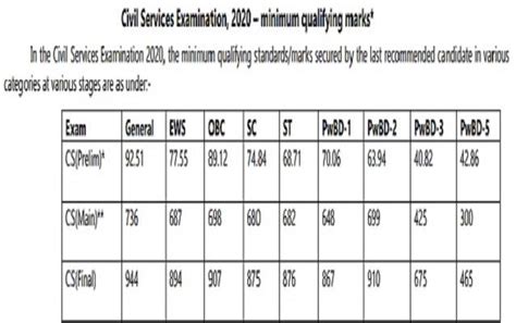 Upsc Cutoff Out Upsc Gov In Required To Clear The Ias Exam