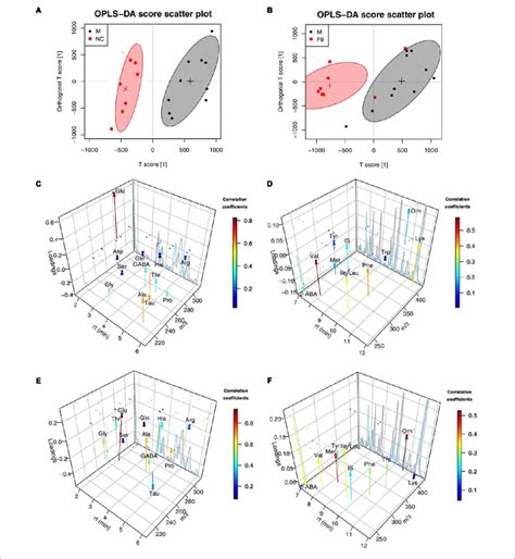 The Three Dimensional Diagrams Of OPLS DA Loading Plots For AAs