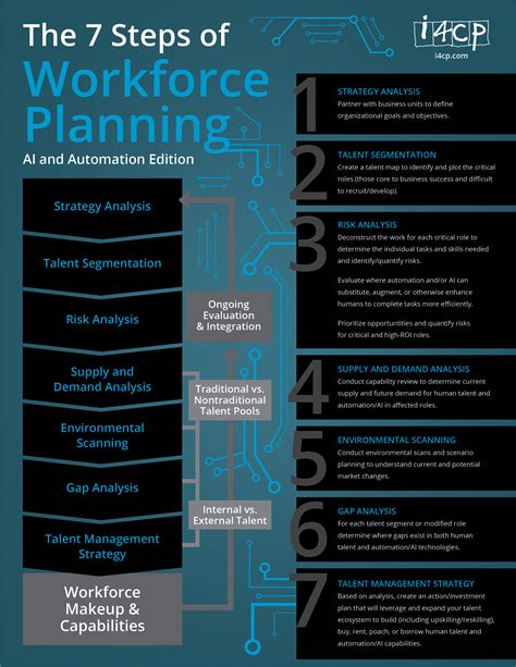 Infographic The 7 Steps Of Workforce Planning