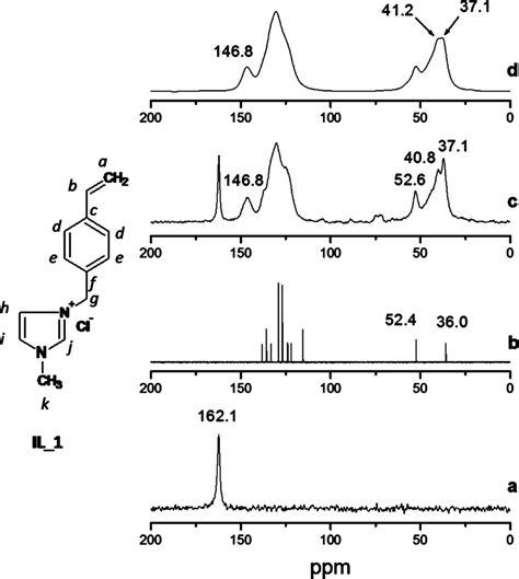 Solid State 13 C CP MAS NMR Spectra Of A Urea K Intercalate B 13 C