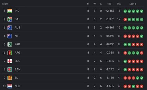 ICC World Cup 2023 Points Table [Rank 1 To 10], England Moved To 7th ...