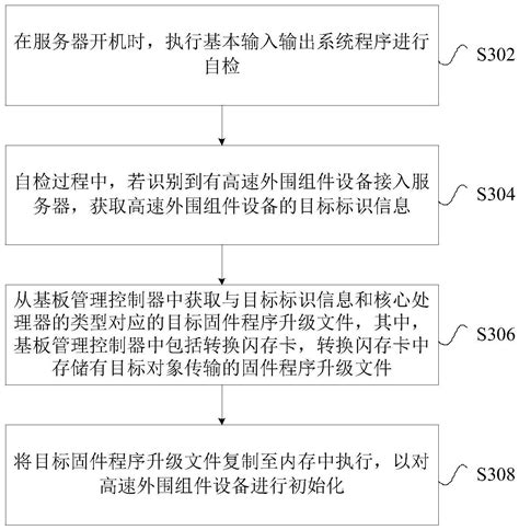 高速外围组件设备的固件程序升级方法及服务器与流程