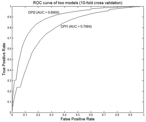 Roc Curves Of The 10 Fold Cross Validation Of The Two Models Auc Area Download Scientific