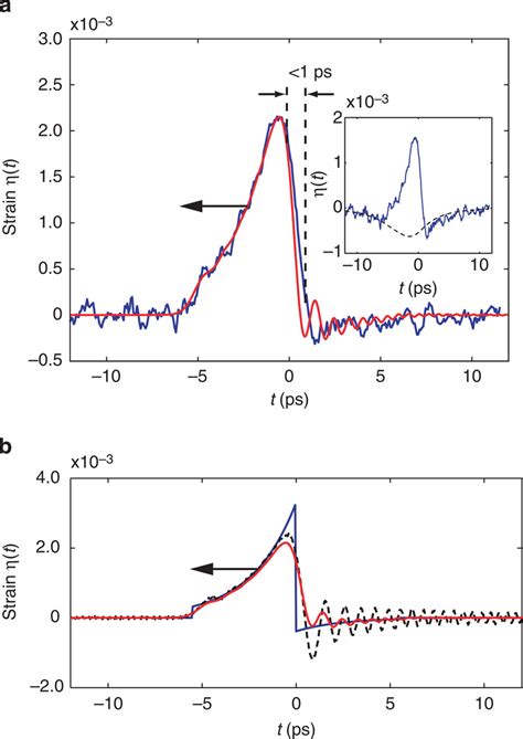 Acoustic Strain Pulses At The Goldair Interface A The Measured