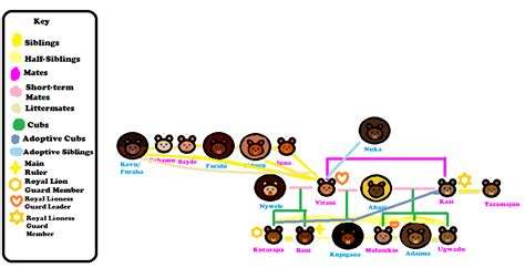 Vitani's Family Tree by chassb on DeviantArt