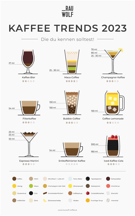 Kaffee Trends 2023 Infografik Rezepte RAUWOLF