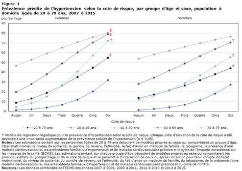 Figure 1 Prévalence Prédite De Lhypertension Selon La Cote De Risque