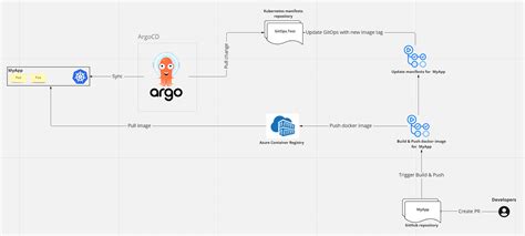 Argo Cd Image Updater Will Make Your Gitops Life Easier For Your