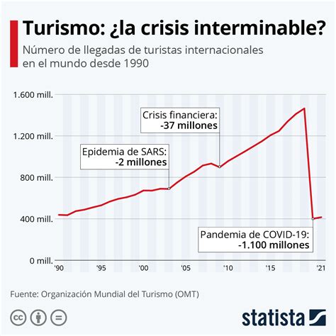 Gráfico El Turismo Crece Un 4 En 2021 Pero Sigue Muy Por Debajo De