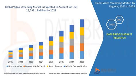 Video Streaming Market Global Industry Trends And Forecast To 2028