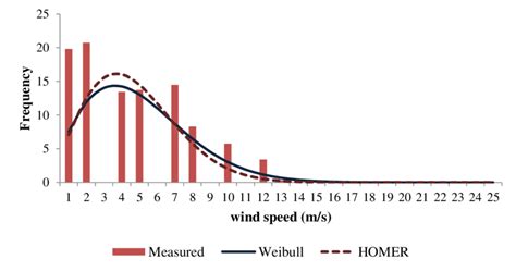 Frequency Distribution Of Measured Wind Speed Estimated Distribution