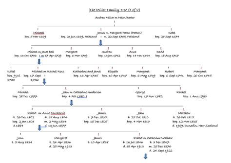 Miller Family Tree 1669 to 1989 – Historic Images of Falkland