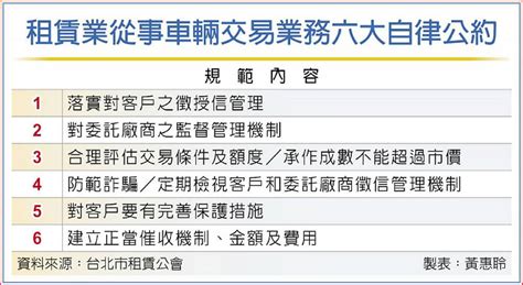 租賃業中古車融資 上緊發條 日報 工商時報