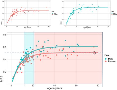 Here Individuals Mean Ridge Breadth Mrb Is Plotted Against Their Age