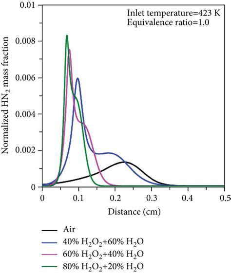 Normalized Nh Mass Fraction Profiles For Nh H O Combustion At