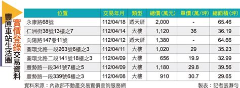 【台中】豐原車站 科技園區加持、新案站上4字頭 地產天下 自由電子報