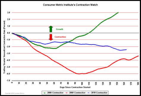 EconomicGreenfield Updates On Economic Indicators