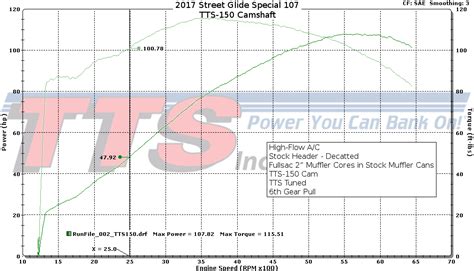 Example Dyno Charts