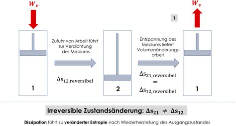 Der Zweite Hauptsatz Der Thermodynamik StudyHelp Online Lernen