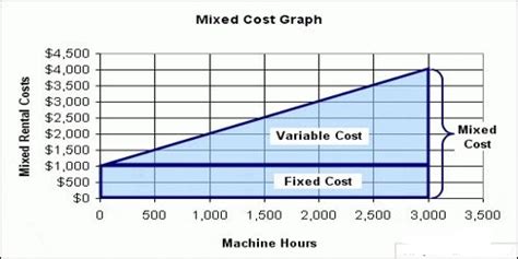 Different methods of analyzing Mixed Cost - QS Study