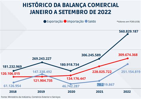 Exporta Es Potiguares Voltam A Crescer E Acumulam Um Volume De Us