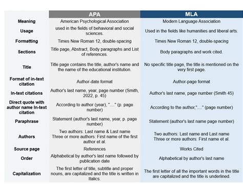 Apa Vs Mla Understanding The Differences In Citation Styles Mim