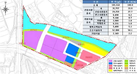 대전 ‘장대도시첨단산단 예타 통과 사업추진 본격화 충남일보