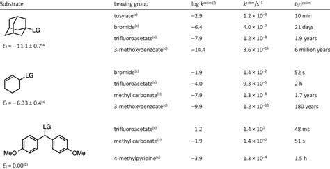 Estimated Solvolysis Rates In 80 Aq Ethanol And Corresponding Download Scientific Diagram