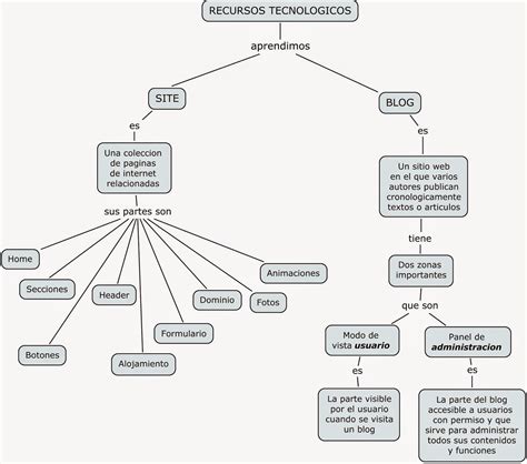 Mapas Conceptuales Recursos Tecnologicos