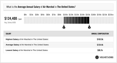 Air Force Salary (Actual 2024 | Projected 2025) | VelvetJobs