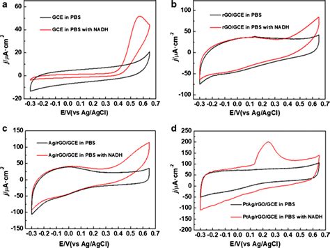 Cvs Of Different Electrodes In The Pbs Ph And Pbs With Mm Nadh