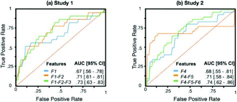 Receiver Operating Characteristic Roc Curves And Areas Under The