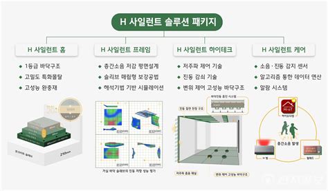 현대건설 층간소음 저감 시스템 4종 ‘h 사일런트 솔루션 패키지 구축