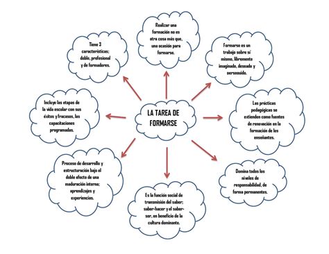 Mapa Cognitivo Ejemplos