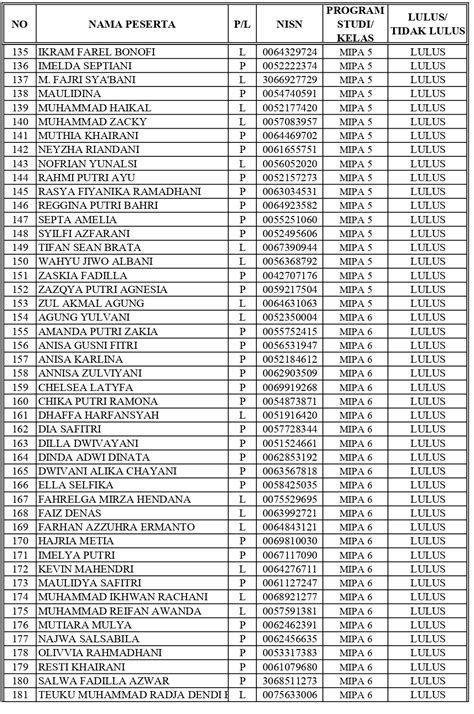 Pengumuman Hasil Kelulusan Kelas Xii Tp Sman Lubuk Basung