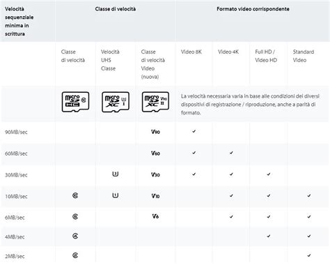 Chiarimenti Sulle Sigle Delle Micro Sd Tecnoserviceworld