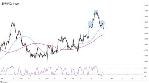 Forex EUR USD Testuje Neckline Formace Hlava A Ramena FXstreet Cz