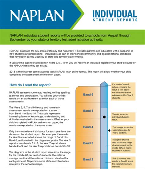 Naplan Results