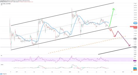 Bitcoin SV Price Analysis BSV Stands At A Crucial Breaking Point Of